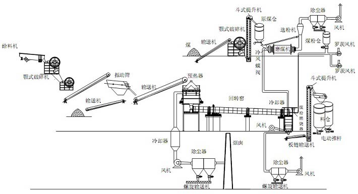 活性石灰生產(chǎn)流程圖