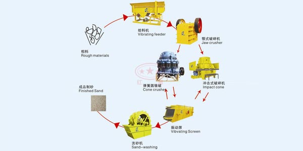 時產50噸石灰巖制砂生產線配置表