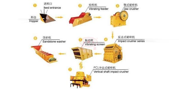 石子制砂生產(chǎn)線常用設(shè)備有哪些