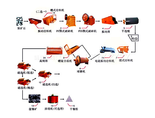 鈦鐵礦選礦工藝