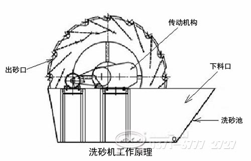 輪斗洗砂機(jī)