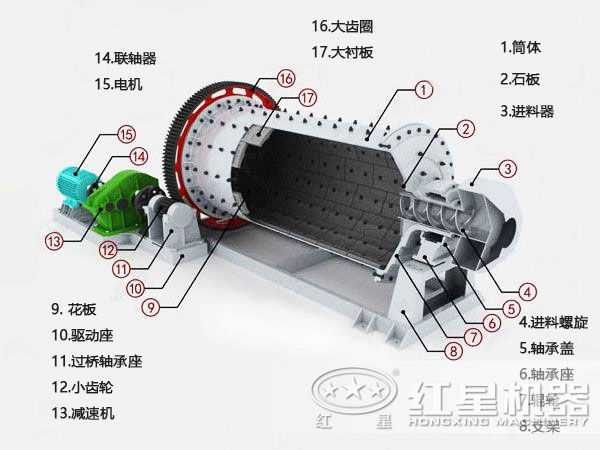 格子型球磨機內(nèi)部結(jié)構(gòu)