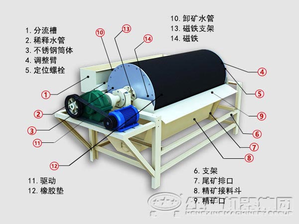 河砂磁選機結構