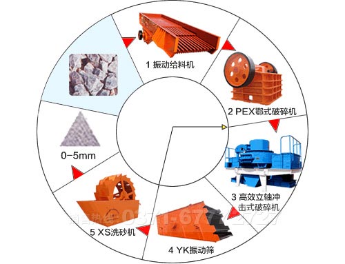 石子制砂設備