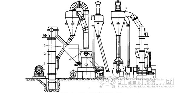 三環(huán)中速微粉磨粉機結(jié)構(gòu)