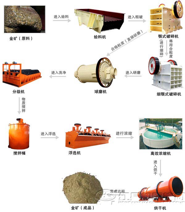 金礦選礦工藝流程及設備配置