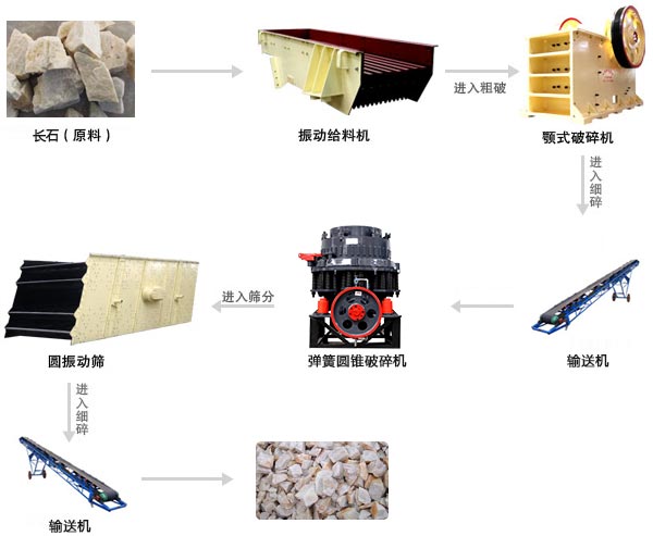 長石破碎生產線工作流程