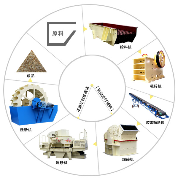 石料生產(chǎn)線成套設(shè)備工藝