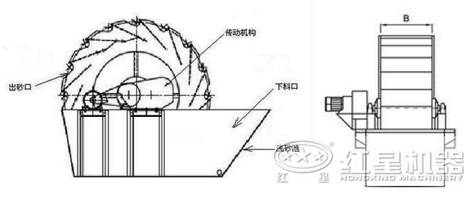 單葉輪洗砂機原理