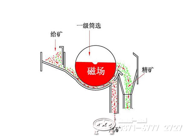 ctb磁選機(jī)磁選原理