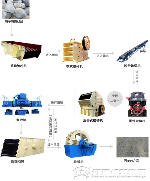 石英石制砂生產線工藝流程