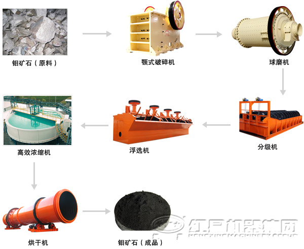 鉬礦選礦設(shè)備流程