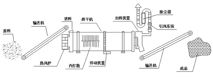 河砂烘干機結構