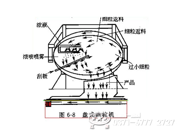 圓盤造粒機(jī)工作原理