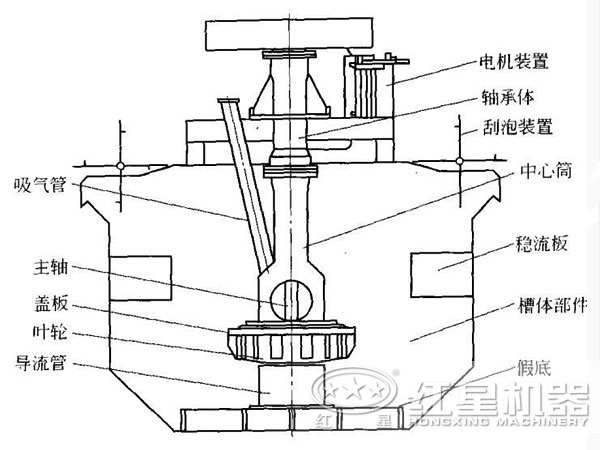 鎳礦浮選機內(nèi)部結(jié)構(gòu)