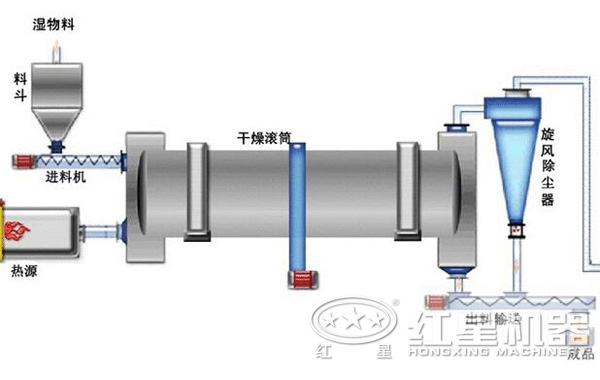 污泥烘干機(jī)內(nèi)部結(jié)構(gòu)