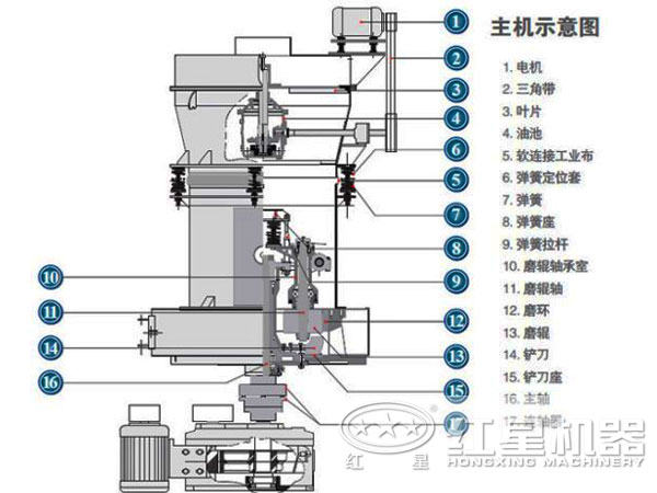 磷礦石雷蒙磨內部結構