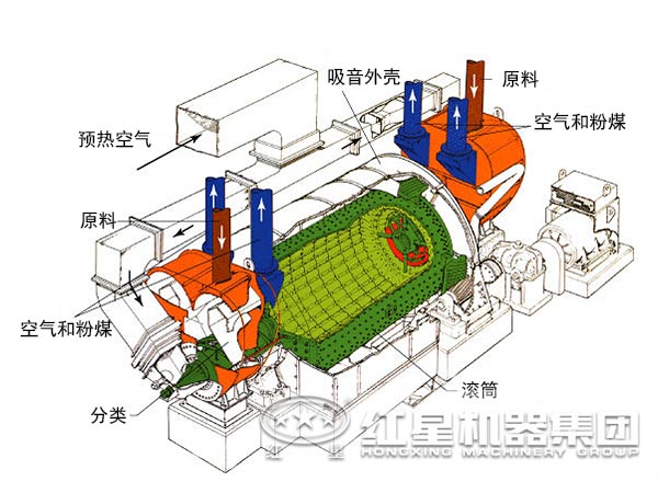 水泥磨工作原理