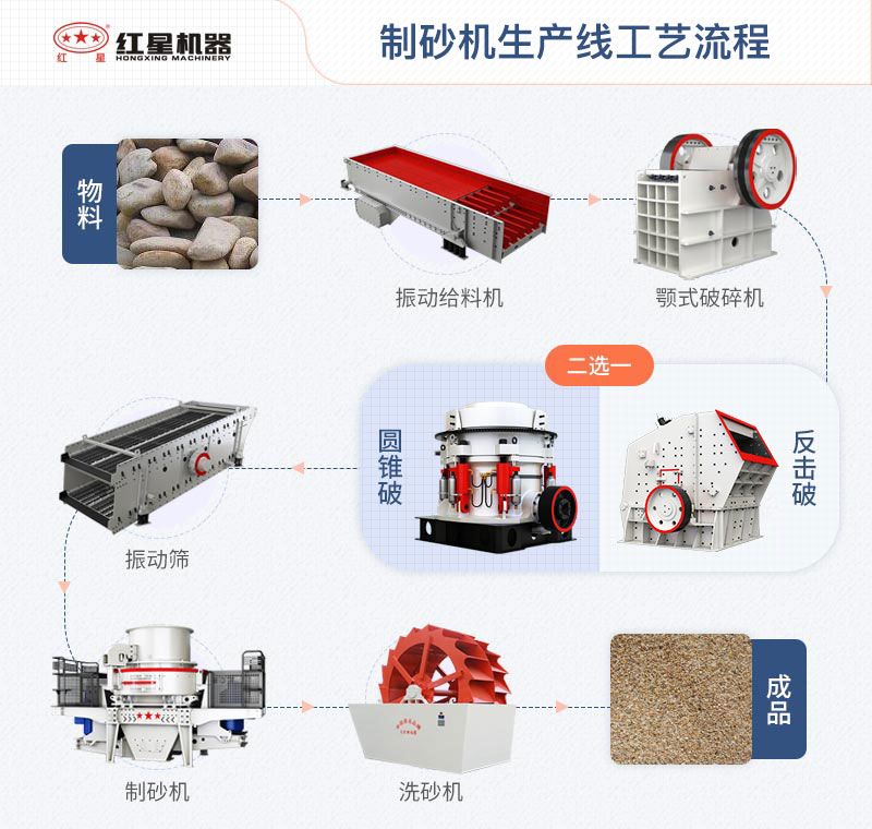 制砂機生產線工藝流程圖