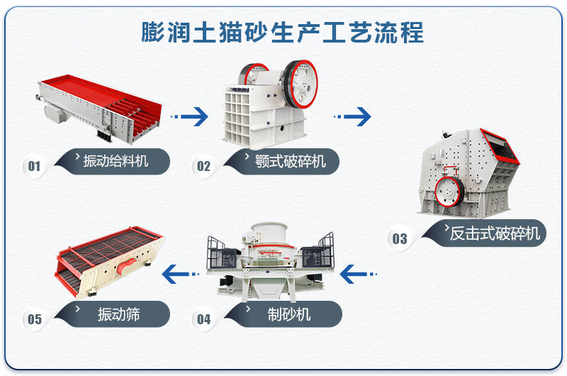 膨潤土貓砂生產工藝流程圖