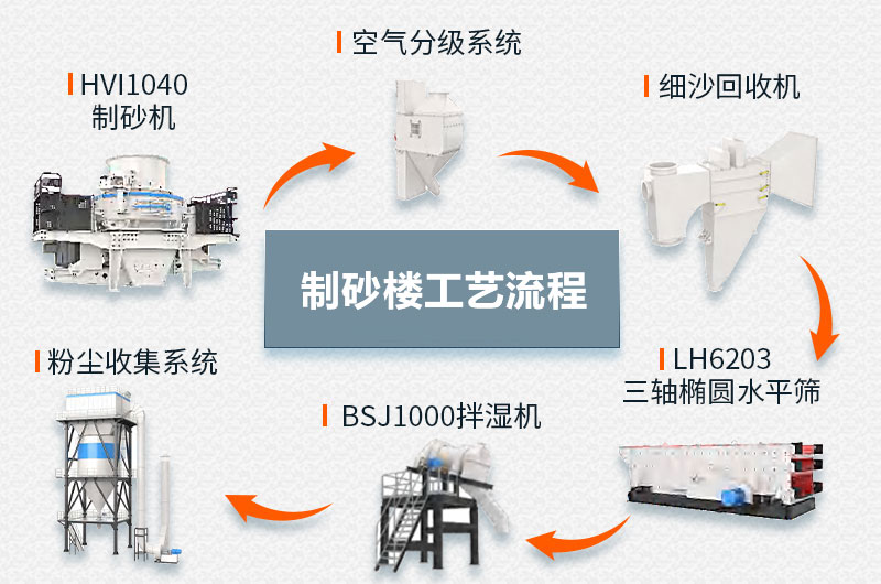 制砂樓工藝流程