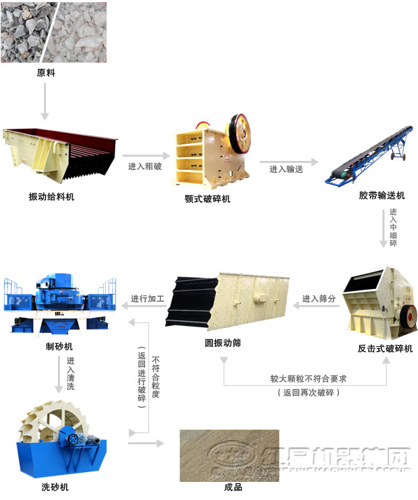 石頭打砂生產(chǎn)工藝流程