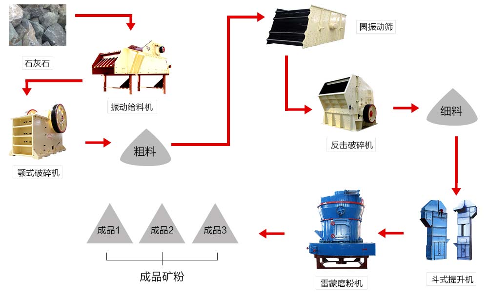 由雷蒙磨粉機組成的石灰石磨粉生產線