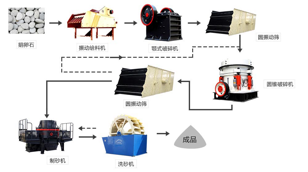 砂石生產(chǎn)線設(shè)備配置