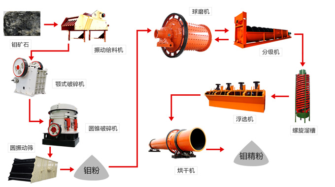 磷礦石浮選生產(chǎn)線工藝流程