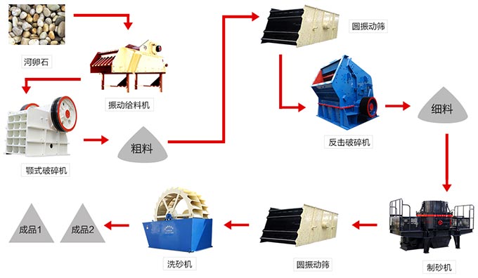 河卵石機制砂生產線常見設備配置