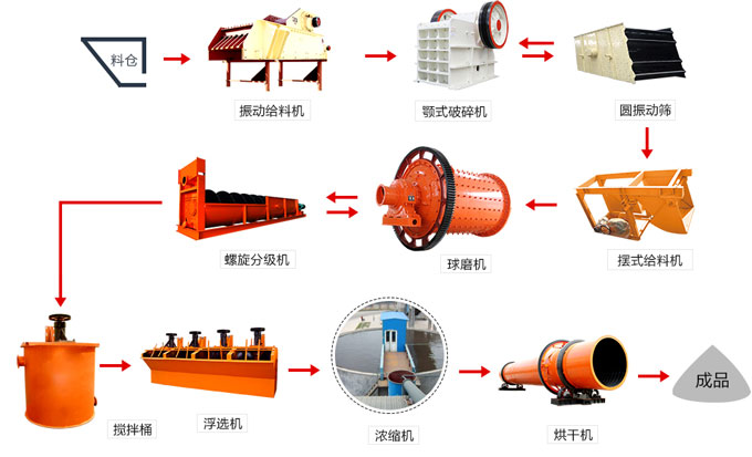 弱磁性鐵礦石選礦工藝流程