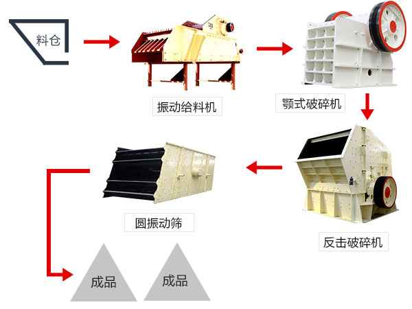 以簡(jiǎn)單破碎為核心的青石生產(chǎn)工藝配置