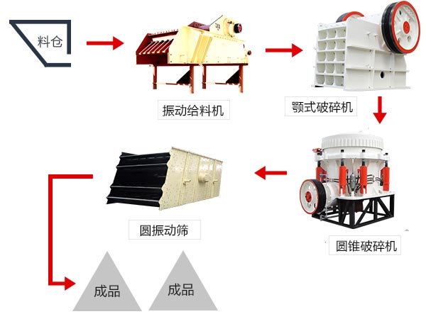 石料碎石機(jī)生產(chǎn)工藝流程