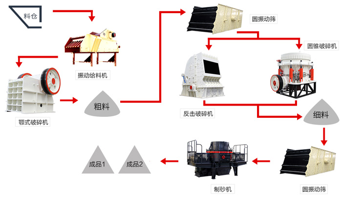 開辦機(jī)制砂廠要多少錢？與您選搭的制砂設(shè)備有很大關(guān)系