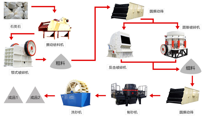 時(shí)產(chǎn)300噸的石英石制砂生產(chǎn)線設(shè)備配置