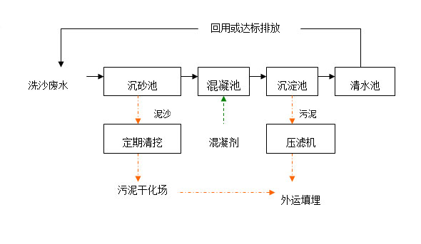 洗砂機(jī)污水處理流程