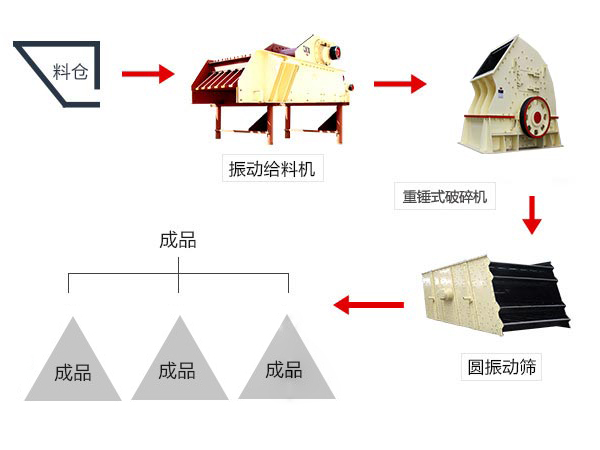 小型環保石頭破碎生產線流程圖