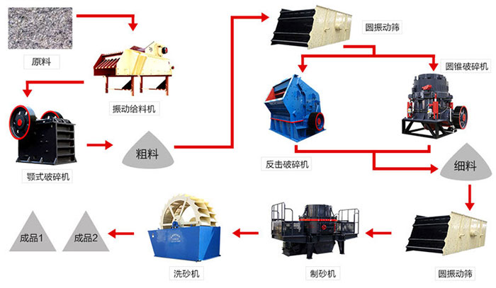 人工砂打砂生產工藝流程