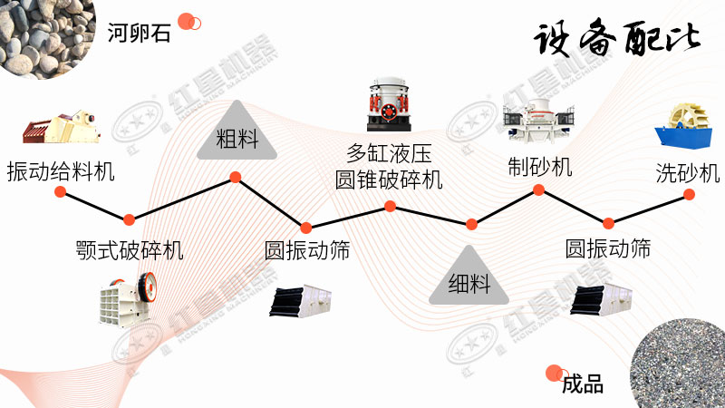 河卵石機(jī)制砂生產(chǎn)線設(shè)備配比