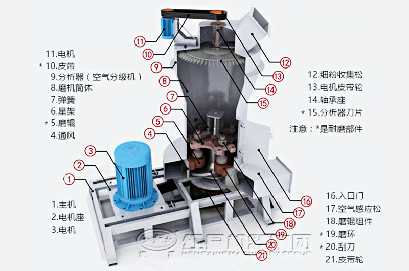 雷蒙磨粉機內部結構圖