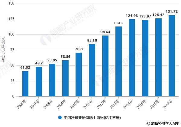 中國建筑業房屋施工面積