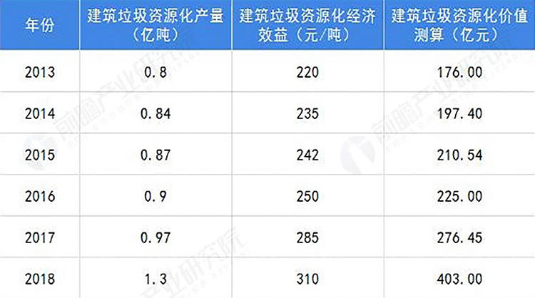 2013-2018建筑垃圾資源化價值測算