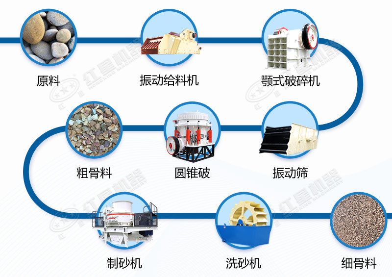 濕式制砂模式生產(chǎn)流程之一