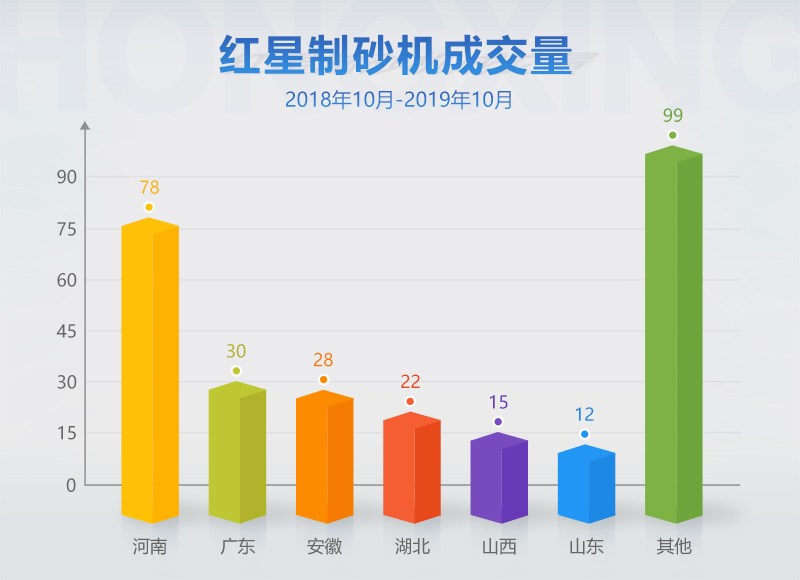 紅星牌制砂機(jī)市場(chǎng)成交數(shù)據(jù)