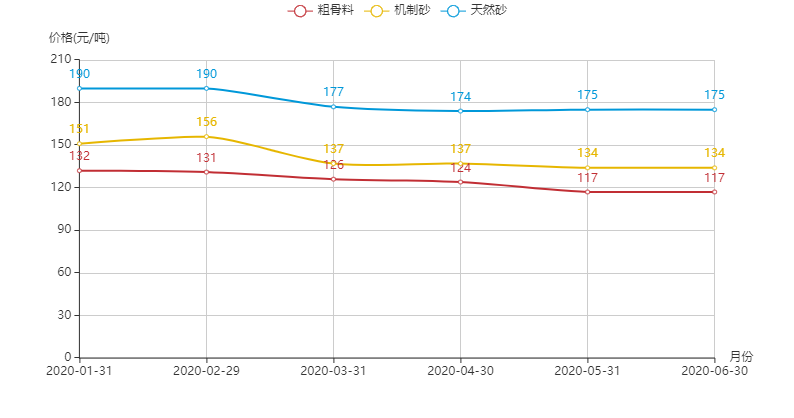 河南地區機制砂、粗骨料以及天然砂的價格趨勢圖