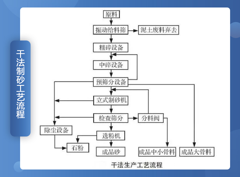 干法制砂工藝流程圖