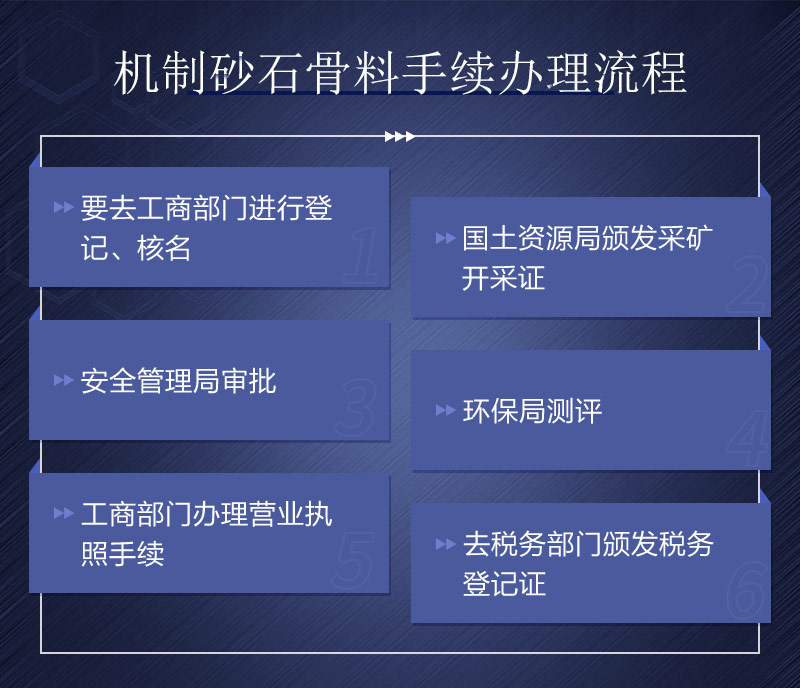 開辦機制砂石所需手續