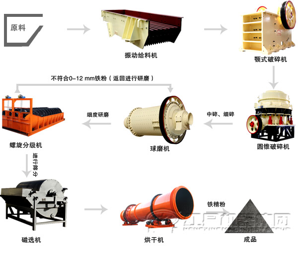 石英砂選礦生產(chǎn)線工藝流程