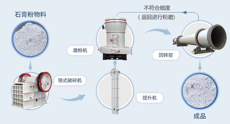 雷蒙磨粉機流程