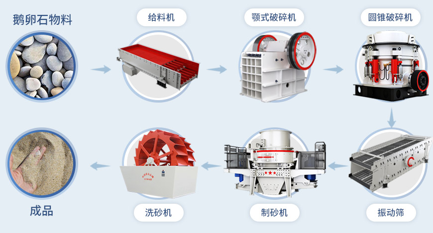 HVI制砂機流程